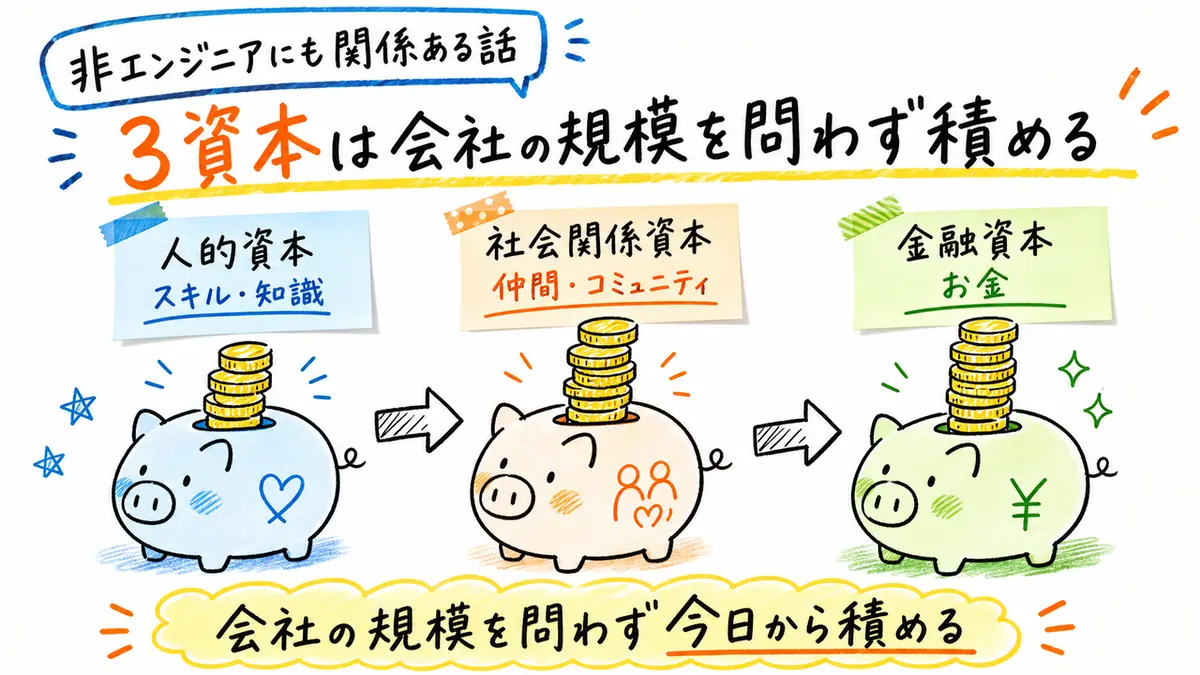 3資本は会社の規模を問わず積めることを説明する図解