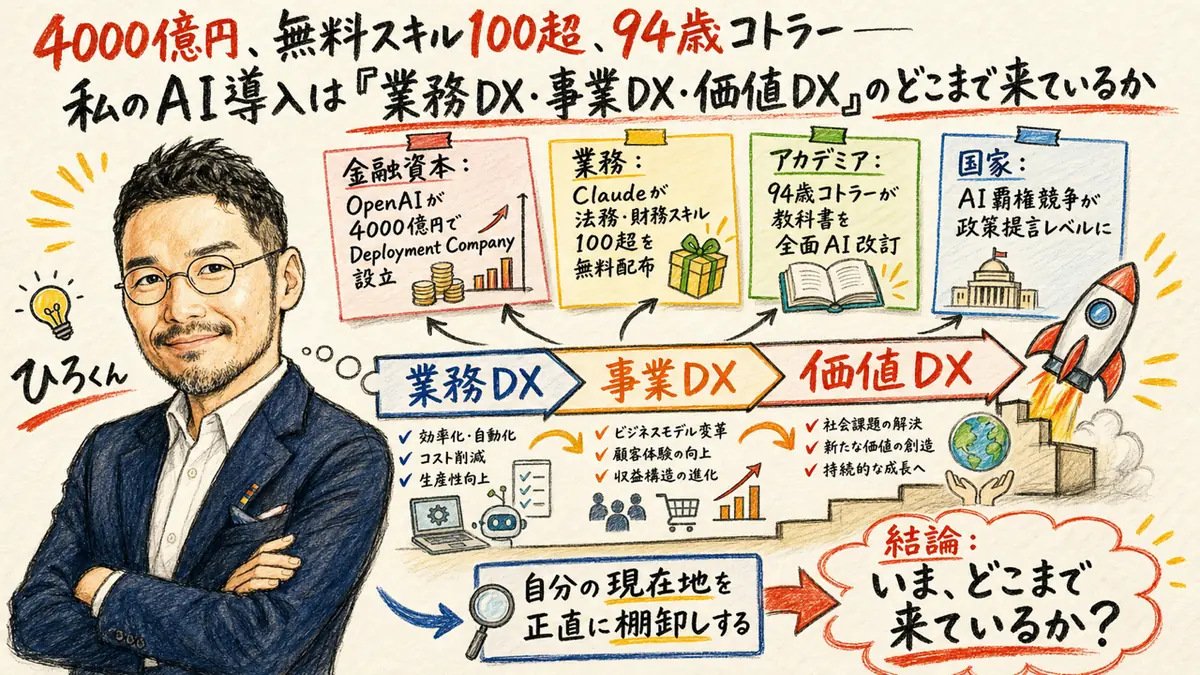 OpenAIの実装代行会社設立とコトラー改訂を4層の同時多発変化として示す図解