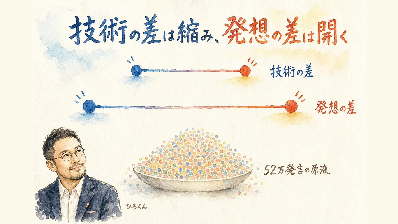 技術の差は縮み発想の差は開くことを示す図解