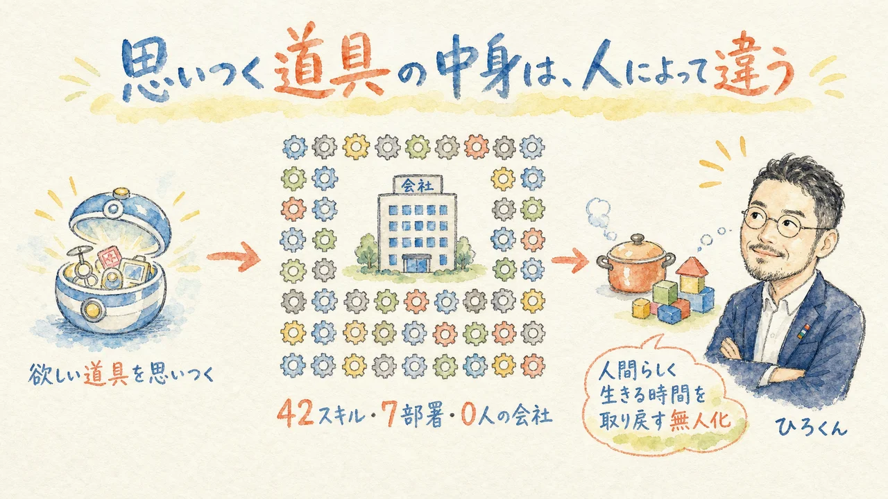 思いつく道具の中身は人によって違うことを示す図解