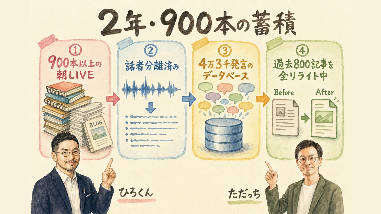 2年分の朝LIVE発言をAIで1冊の本にする実験を紹介する水彩グラレコ図解