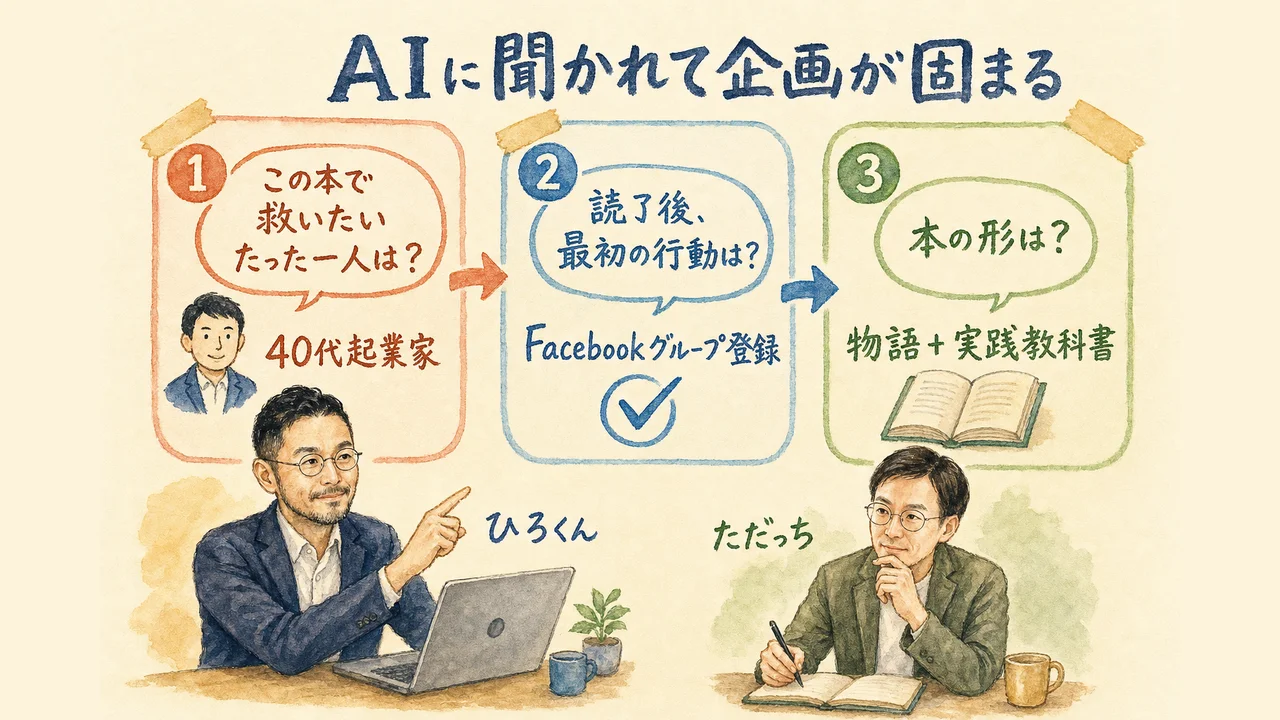 CodexにただっちのLIVE発言データベースを渡して本の企画をインタビューされる様子の水彩グラレコ図解