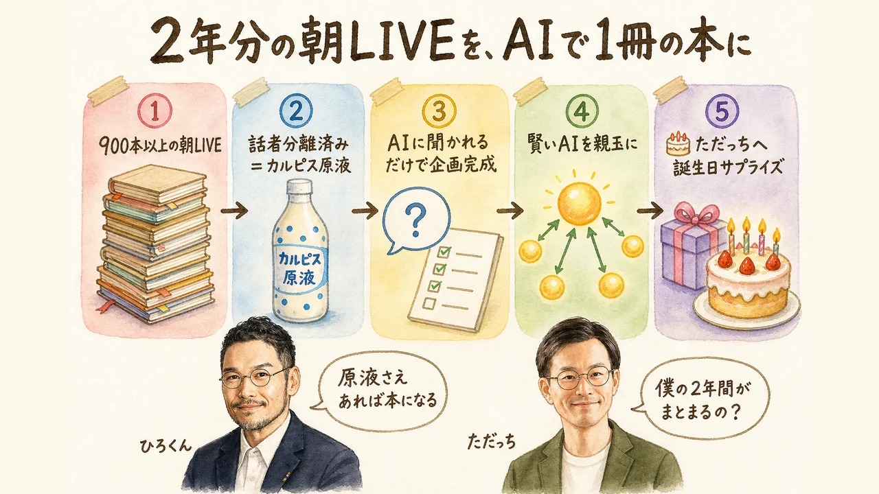 2年分900本の朝LIVE発言をAIエージェントが1冊の本の企画にまとめる様子の図解