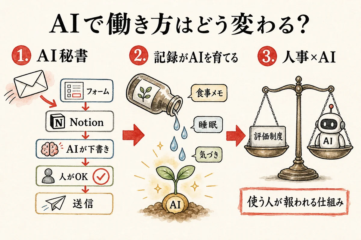 安野貴博×ハヤカワ五味対談の全体図解——AI秘書・記録の蓄積・人事×AIの3テーマ