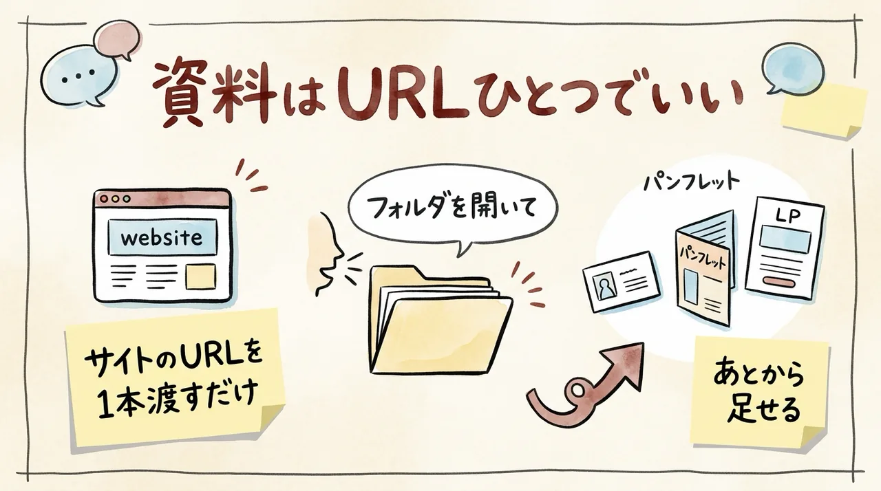 事業資料はURL1本でいいという図解