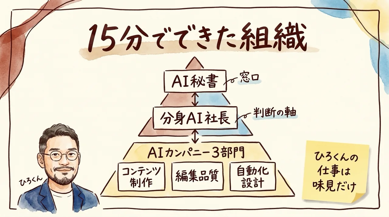 15分でできたAI秘書と分身AI社長とAIカンパニー3部門の組織図