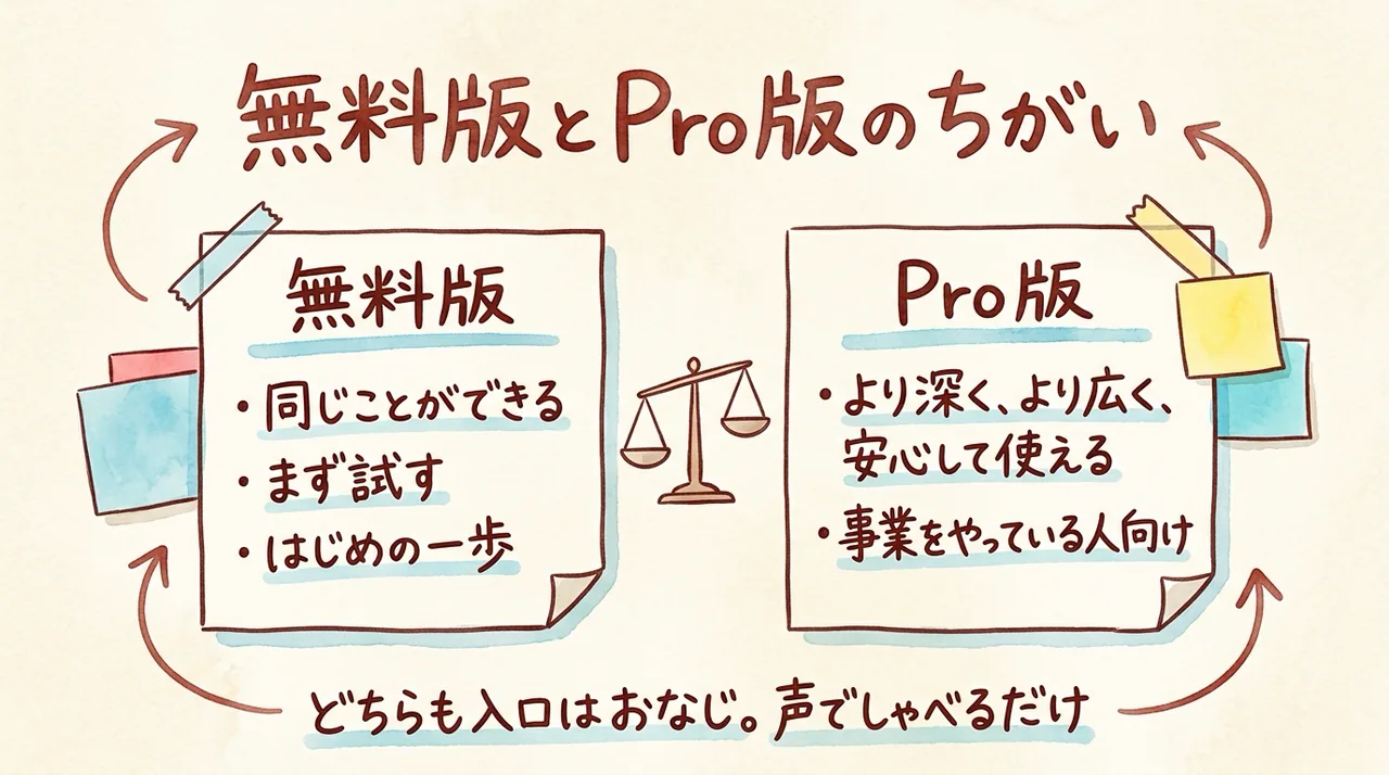 CC-Booster無料版とPro版の違いの比較図解