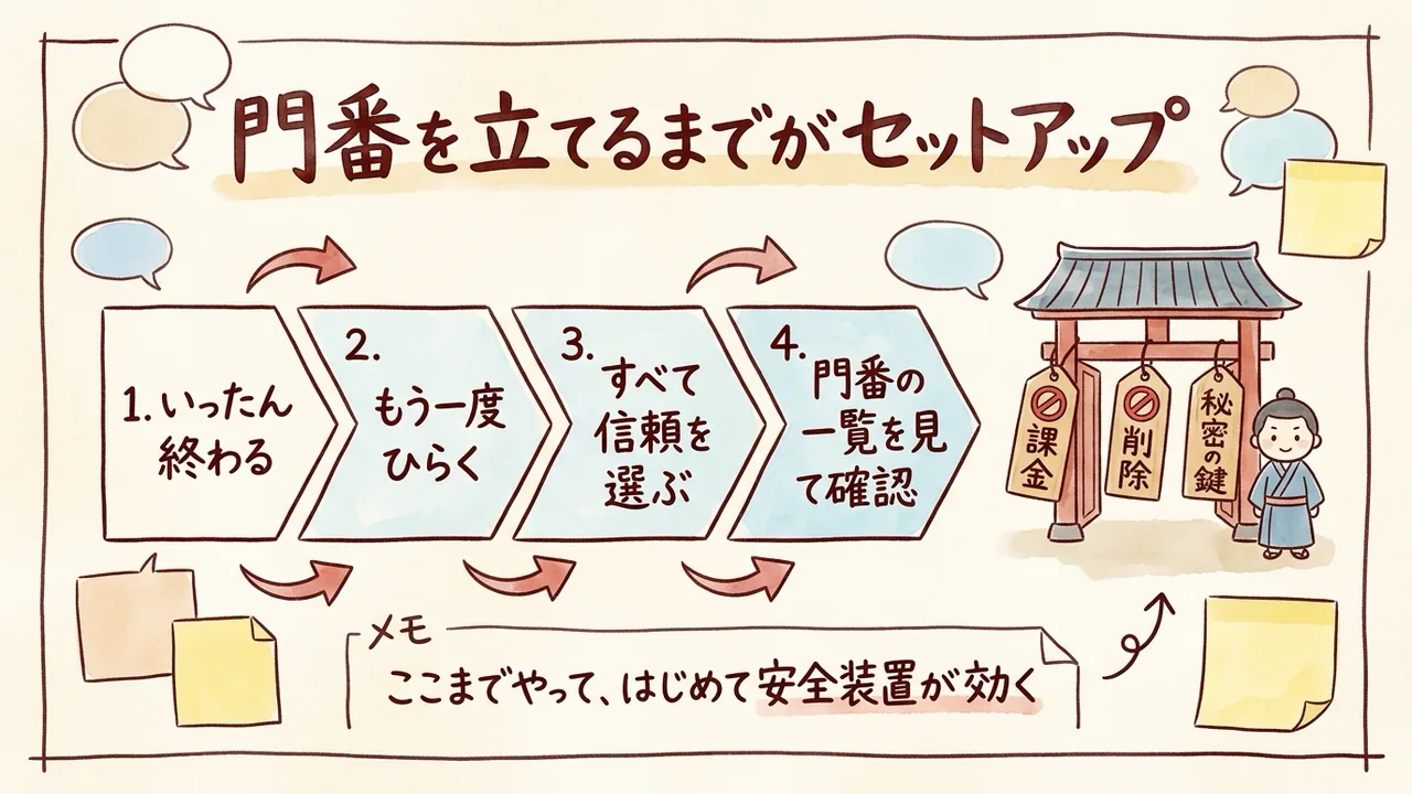 Codex版で門番hookを有効にする4ステップの図解