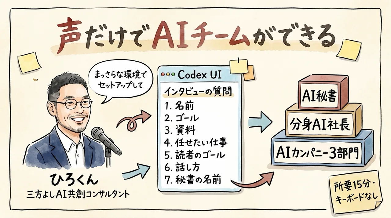声だけでAI秘書チームができるまでの全体図解