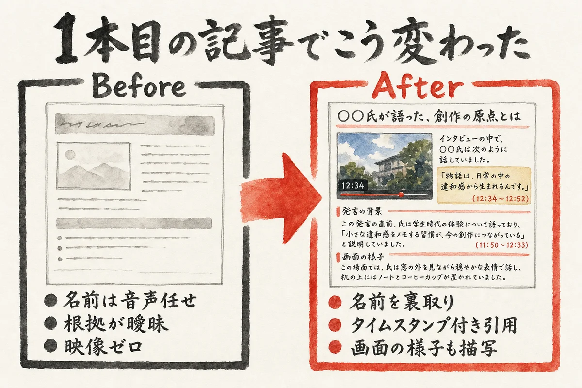 1本目の記事でこう変わったのBefore/After図解——名前の裏取り・タイムスタンプ引用・画面の描写