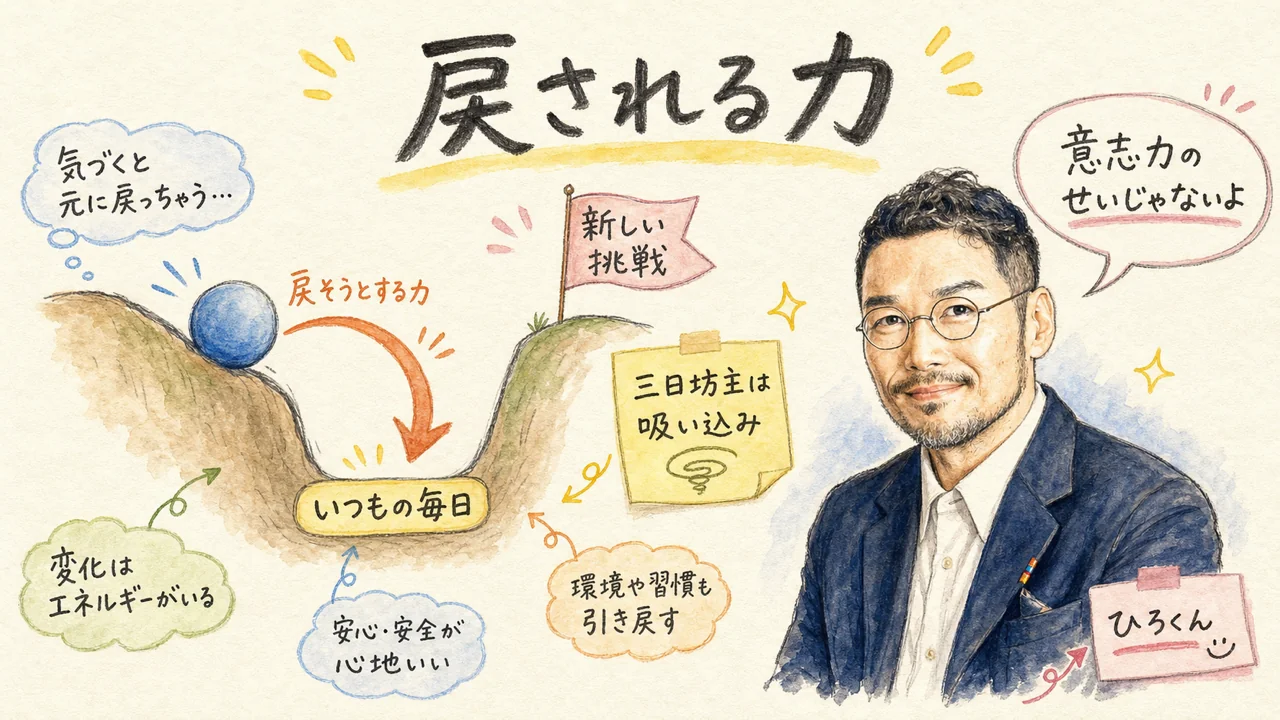 戻される力——坂を登るボールが谷底へ引き戻される図解