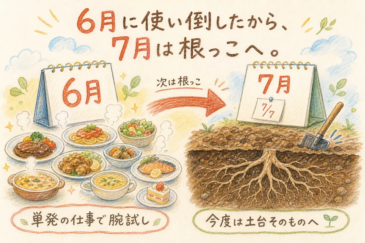 6月に使い倒したから、7月は根っこへ