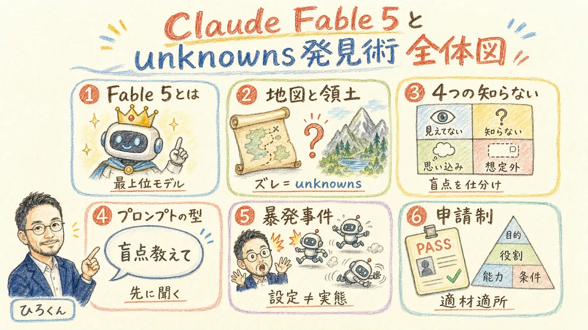 Claude Fable 5公式ガイド「unknowns発見術」全体図解