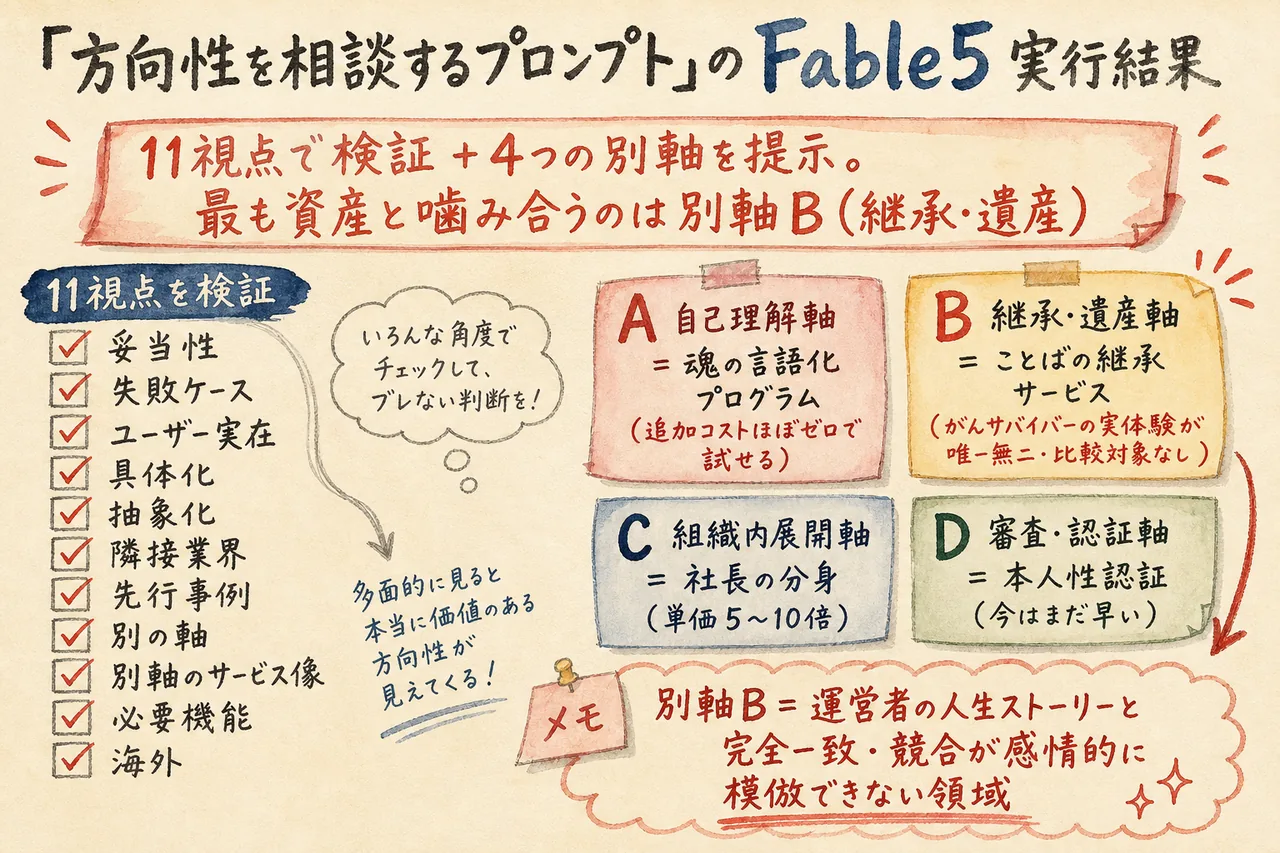 方向性相談 Fable5の実行結果図解