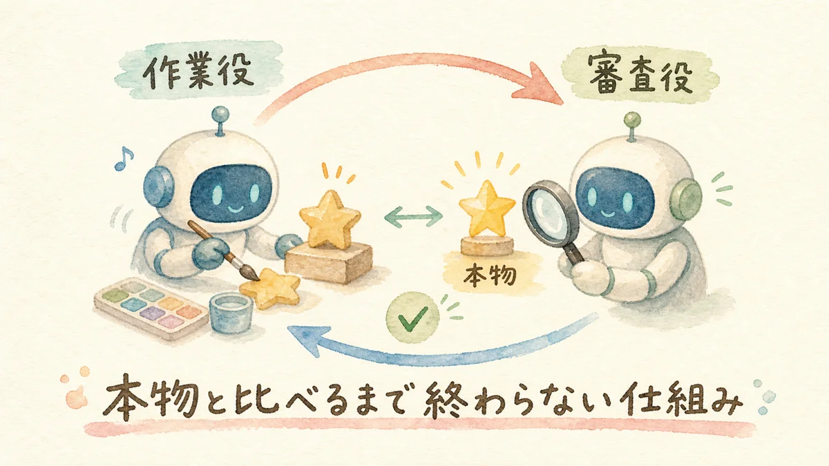 本物と比べるまで終わらない仕組み 作業役と審査役のAIエージェント
