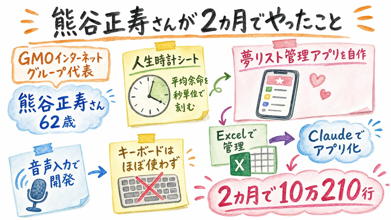 熊谷正寿さんが2カ月でやったこと