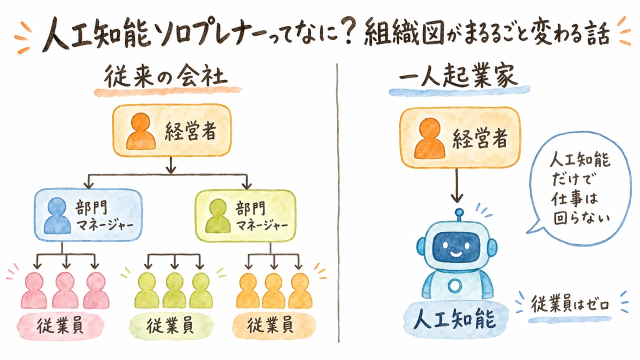 AIソロプレナーの組織図と従来の会社組織図を比較した図解