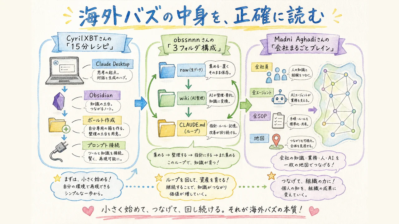CyrilXBT・obssnnn・Madni Aghadiの3投稿の内容を整理した図解