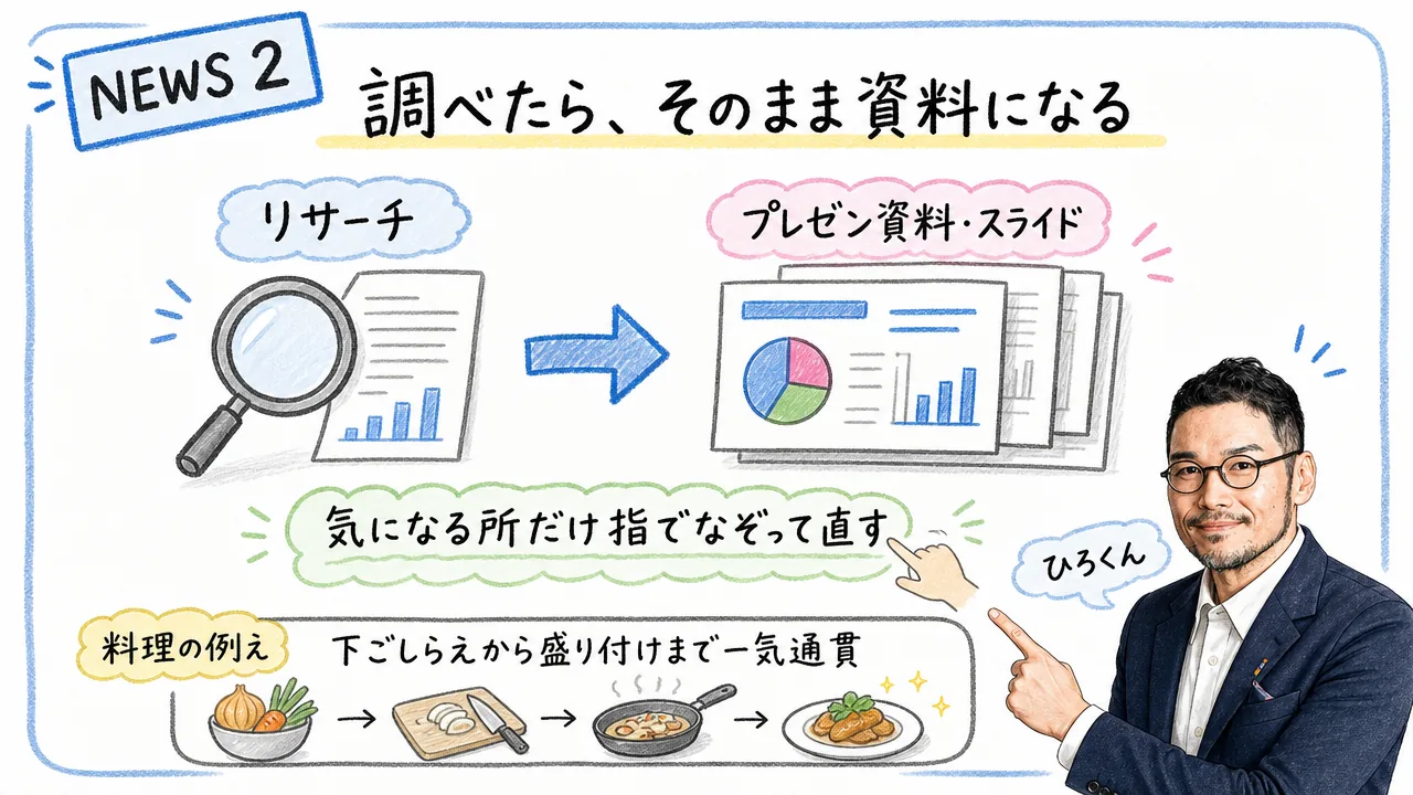 リサーチがそのまま資料になることを表すグラフィックレコーディング図解