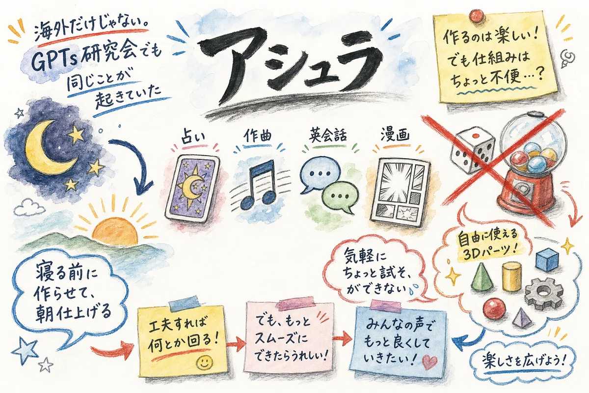 高崎さんのアシュラ専門特化AIツール群の図解