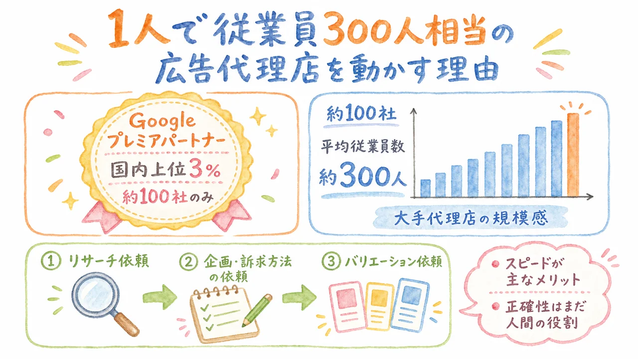 GoogleプレミアパートナーのステータスとAIとの3ステップ分業フローの図解