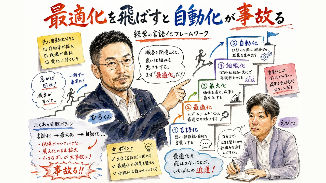 経営の言語化フレームワーク 最適化を飛ばすと自動化が事故る 見出し画像