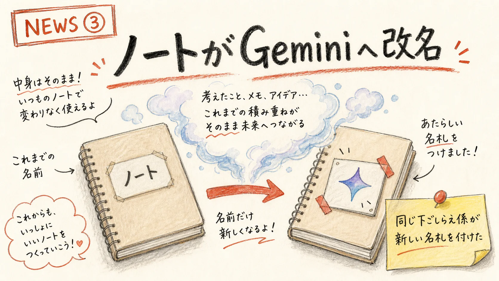 NEWS③ 発表:2026-07-16 NotebookLM Gemini Notebook 改名 クラウドコンピュータ グラレコ