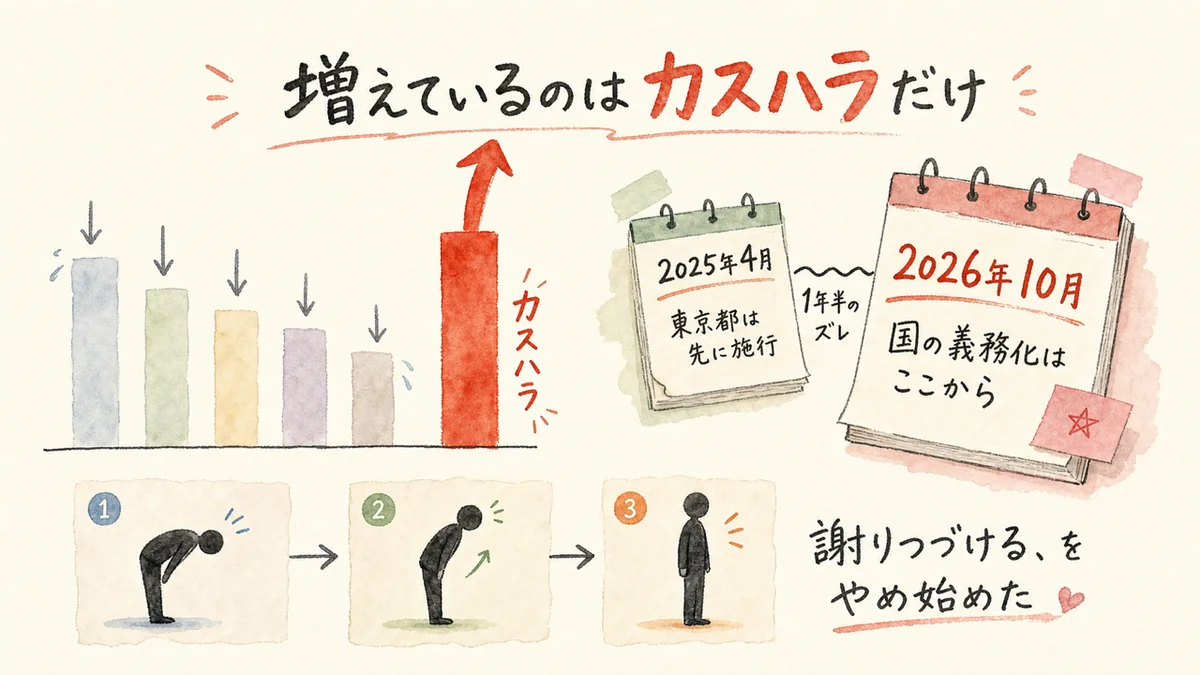 カスハラだけが増えている 図解