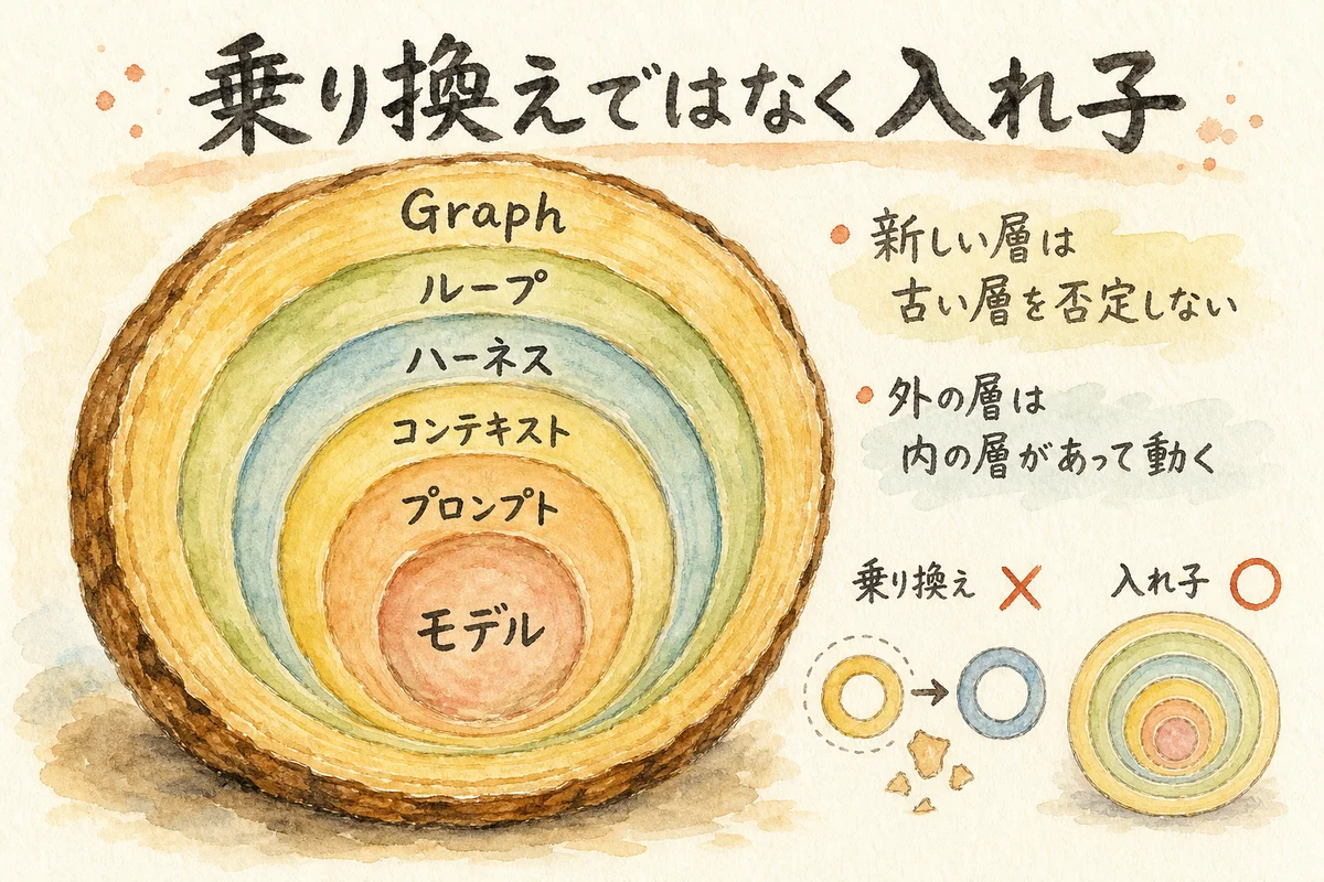 乗り換えではなく入れ子——新しい層は古い層を包む