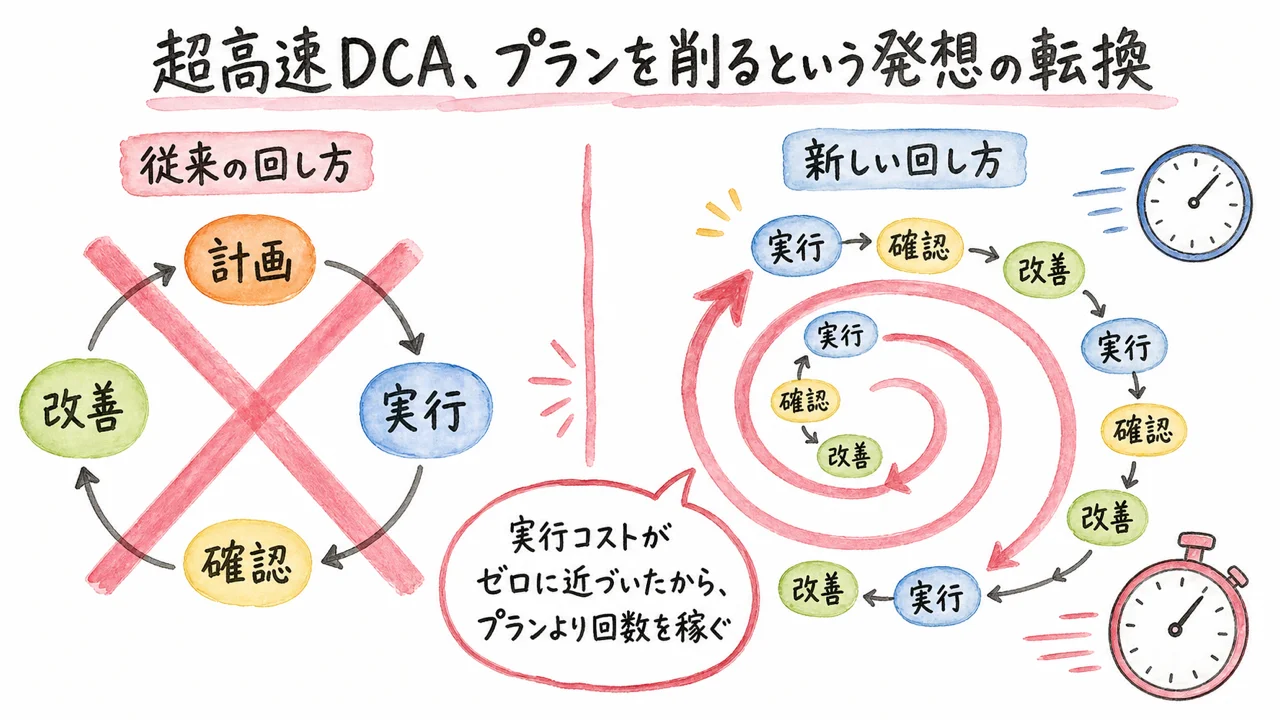 超高速DCAサイクルと従来のPDCAサイクルを比較した図解