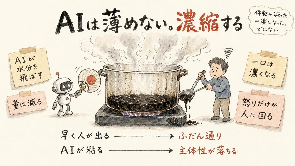 AIは感情労働を濃縮する 図解