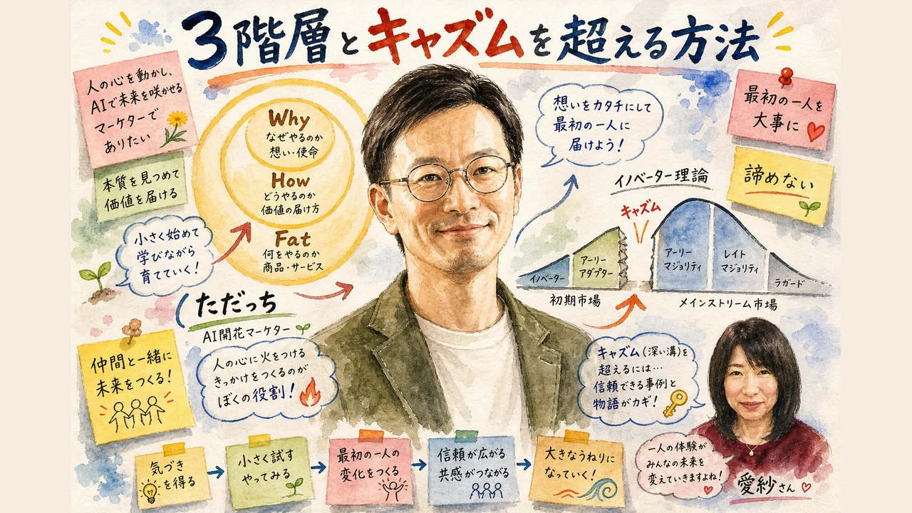 ゴールデンサークルの3階層とイノベーター理論を説明するただっち