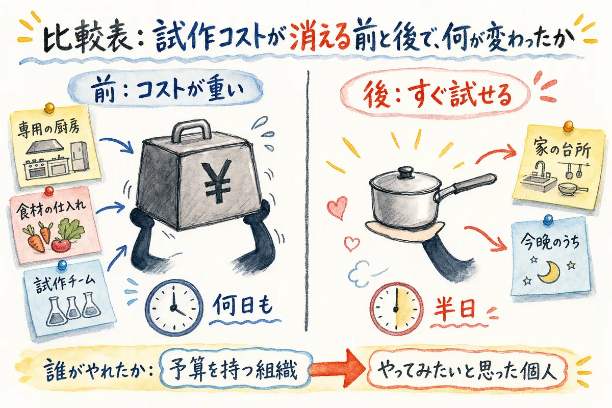 試作コストのBefore Afterを箱と鍋で対比した図解