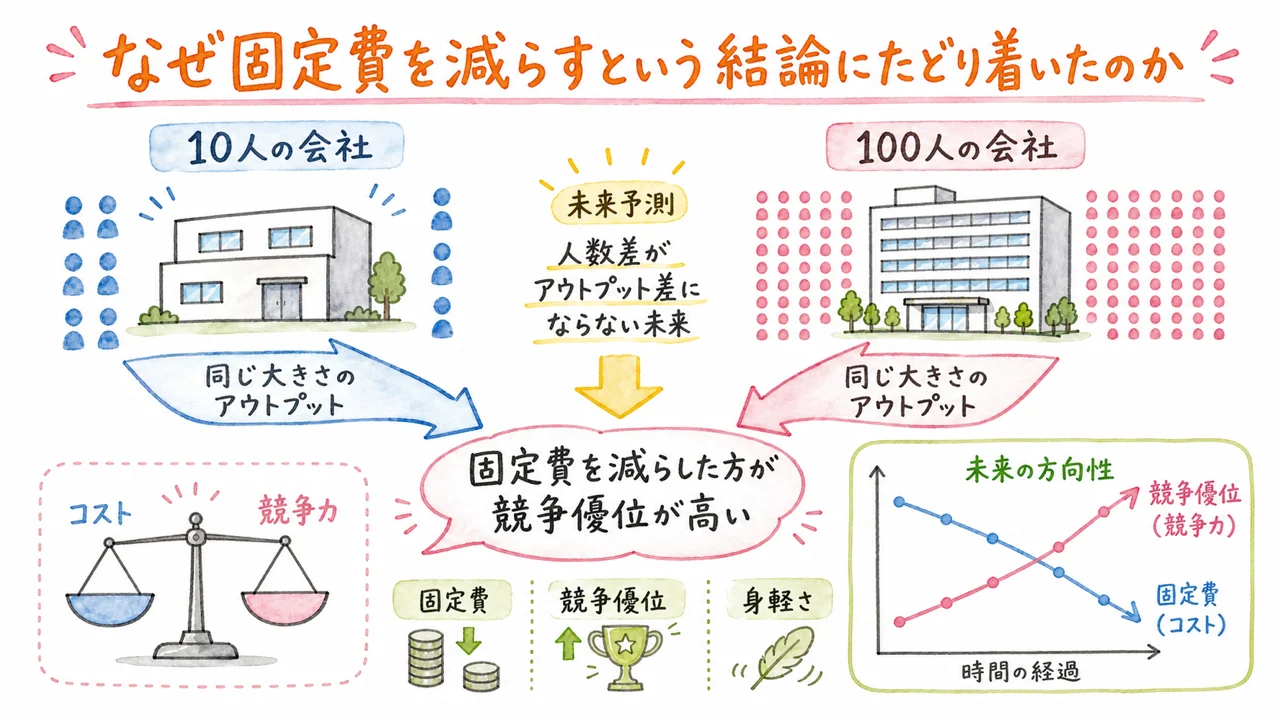 10人の会社と100人の会社のアウトプット差がなくなる未来予測の図解