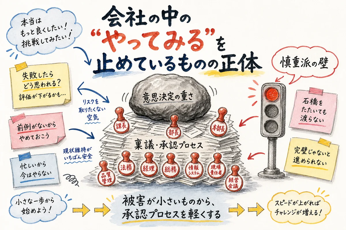 稟議・承認プロセスの重さを表した図解