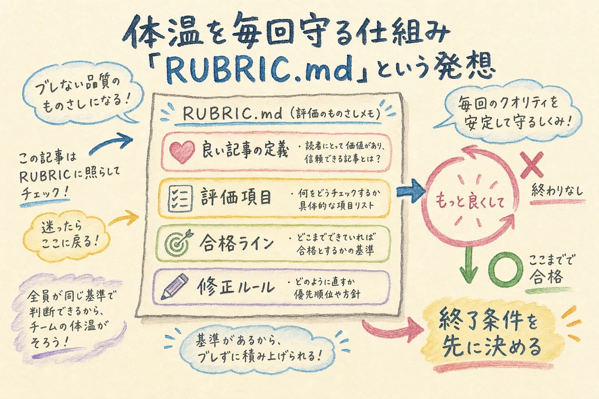 体温を毎回守る仕組み「RUBRIC.md」という発想