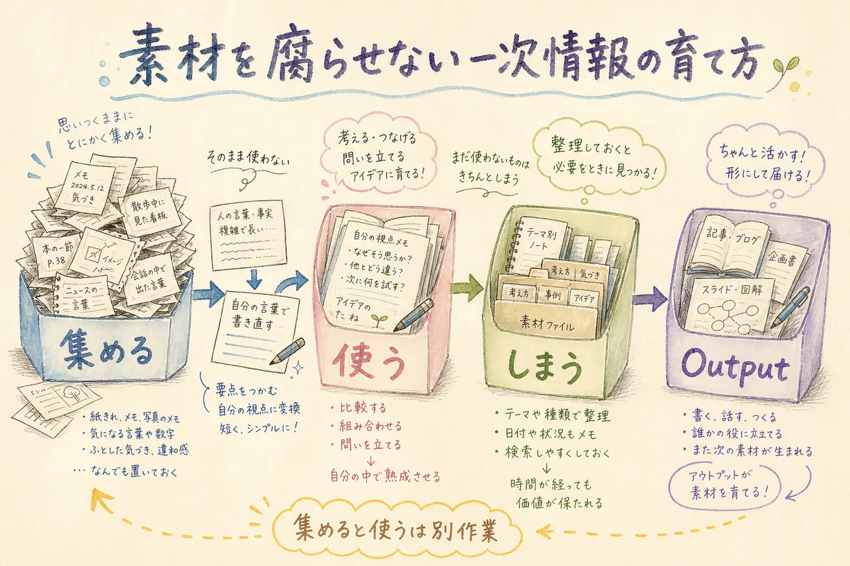 素材を腐らせない一次情報の育て方