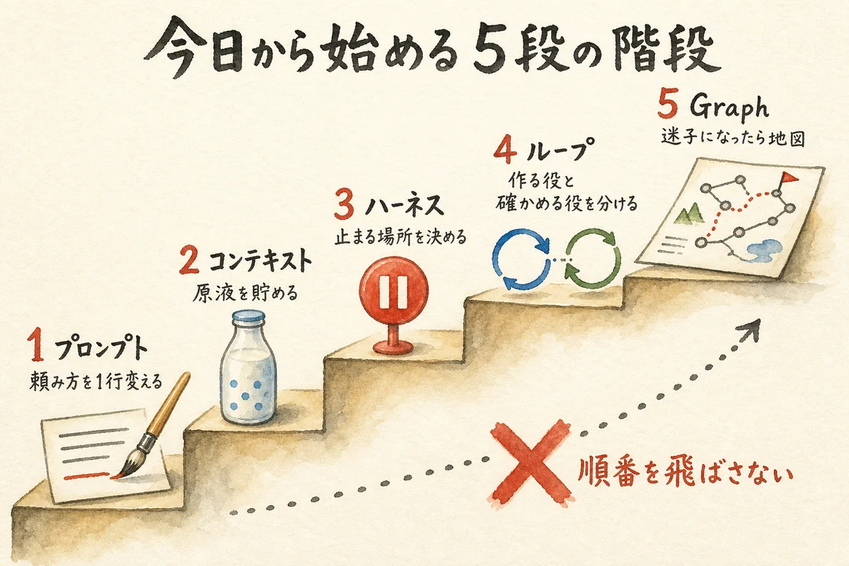 今日から始める5段の階段——順番を飛ばさない