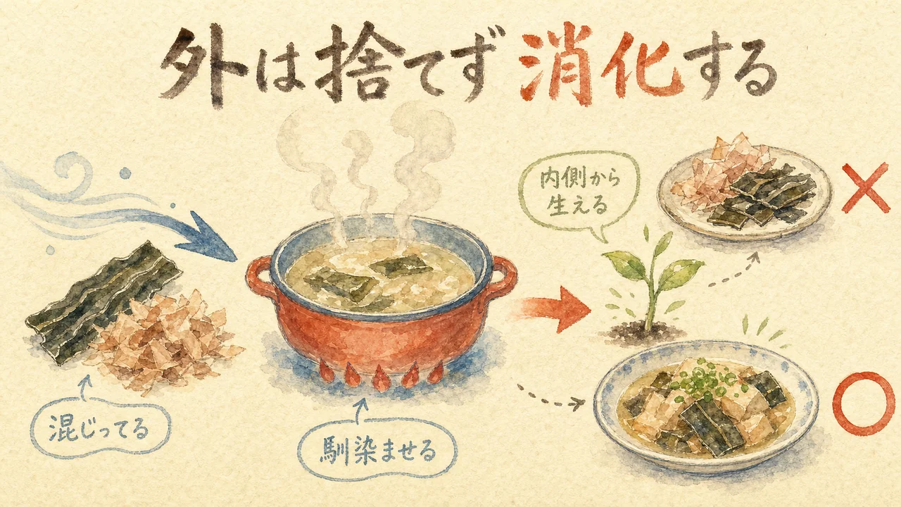 外は捨てず消化する|鍋で煮て内側から生み直す