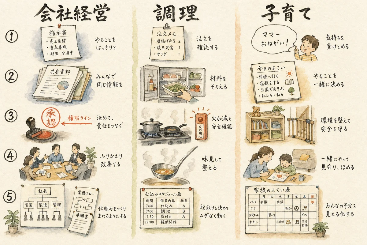 会社経営・調理・子育て——同じ5段階を3つの世界で例えると