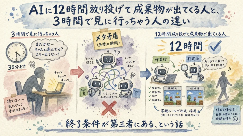 AIに12時間放り投げて成果物が出てくる人と3時間で見に行っちゃう人の違い 全体図解グラレコ