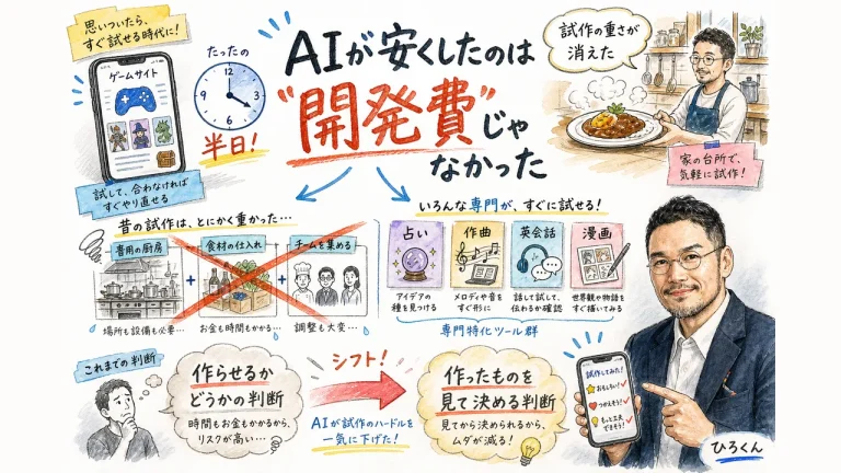 半日でゲームサイトが完成した話を軸に、AIが試作コストを下げた構造を示す全体図解
