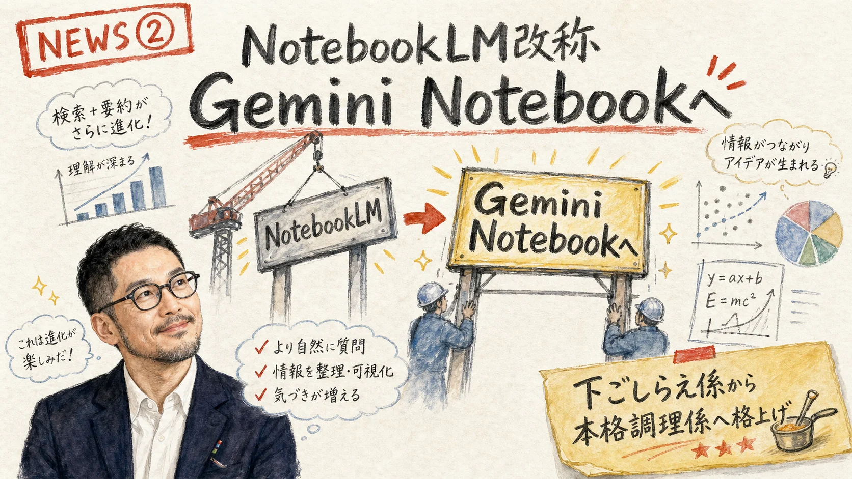 NEWS② 発表:2026-07-16 NotebookLM Gemini Notebook改称 クラウドコンピュータ機能 グラレコ
