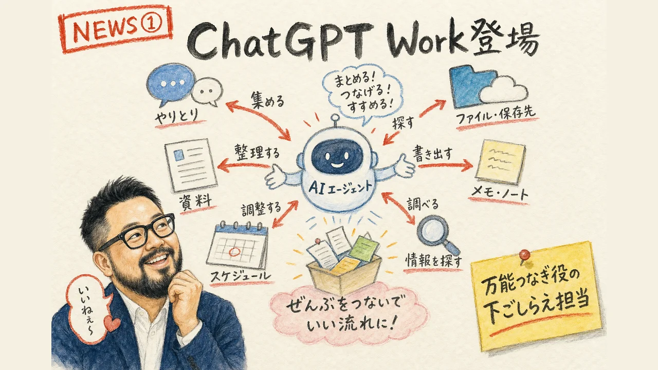ChatGPT Workが複数ツールを横断して作業する図解