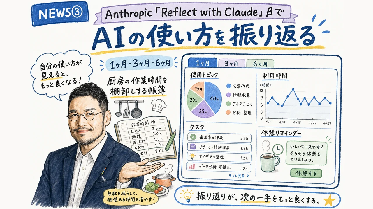 Reflect with Claudeの利用状況ダッシュボード図解