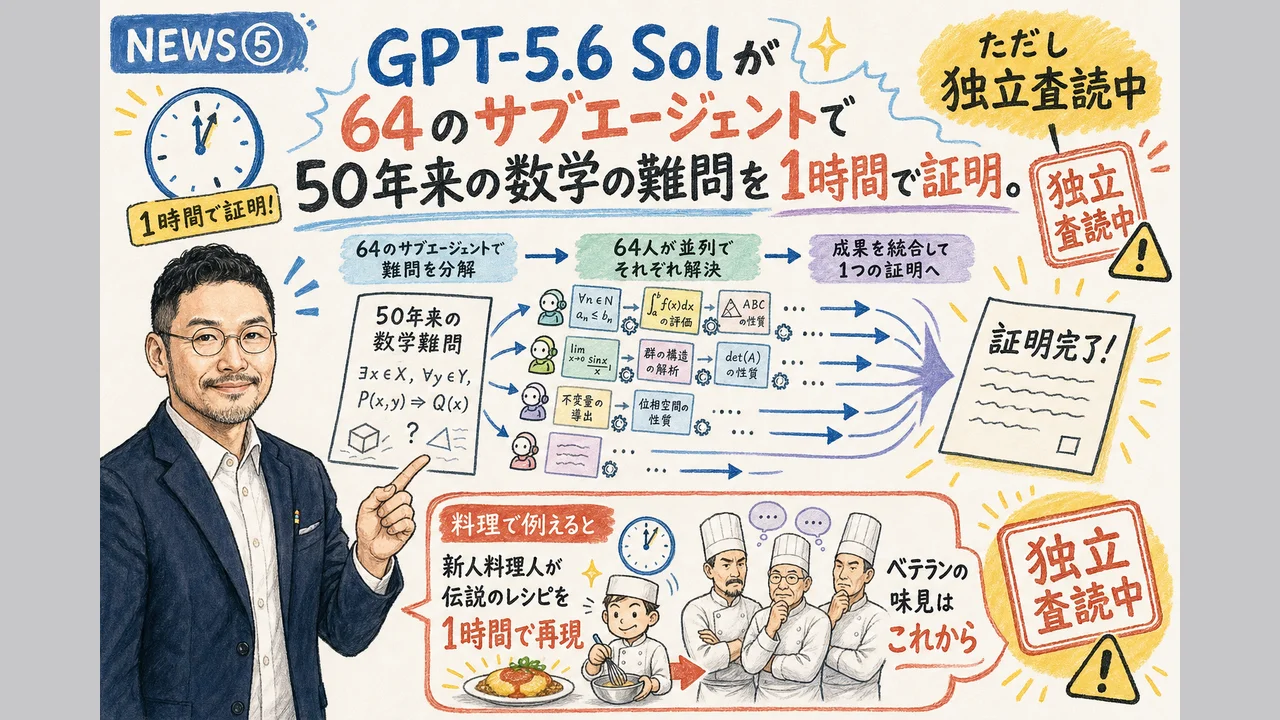 GPT-5.6 Solが数学の難問の証明を生成した図解