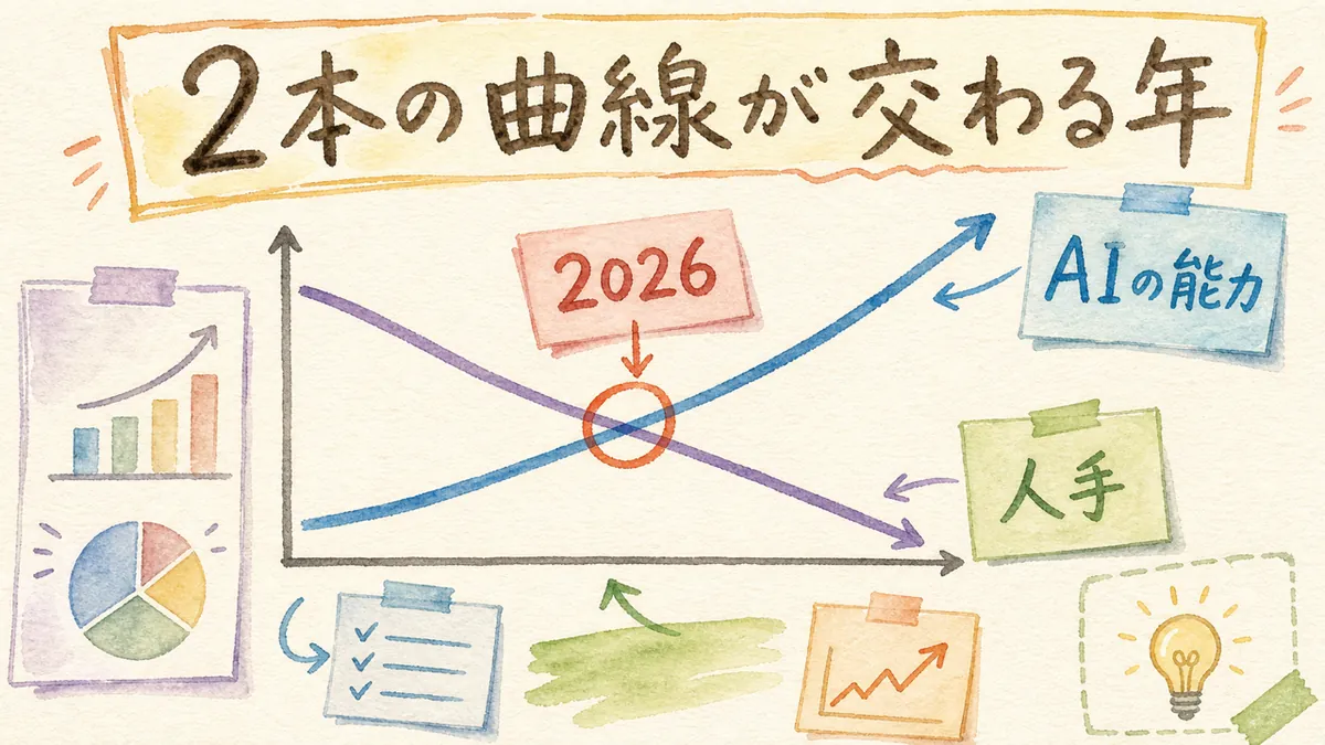 AIの能力と人手が2026年で交差するグラフ