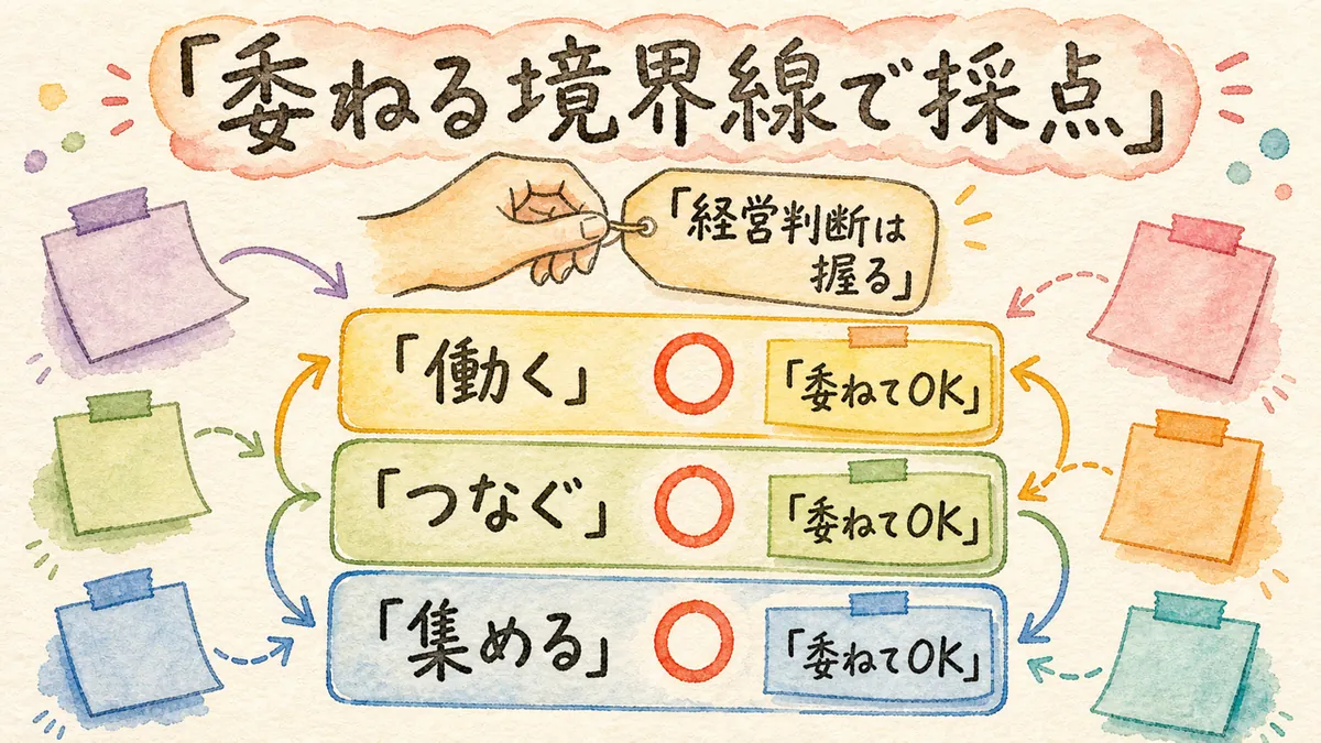 集める・つなぐ・働くの3層に○、経営判断は人が握る採点図