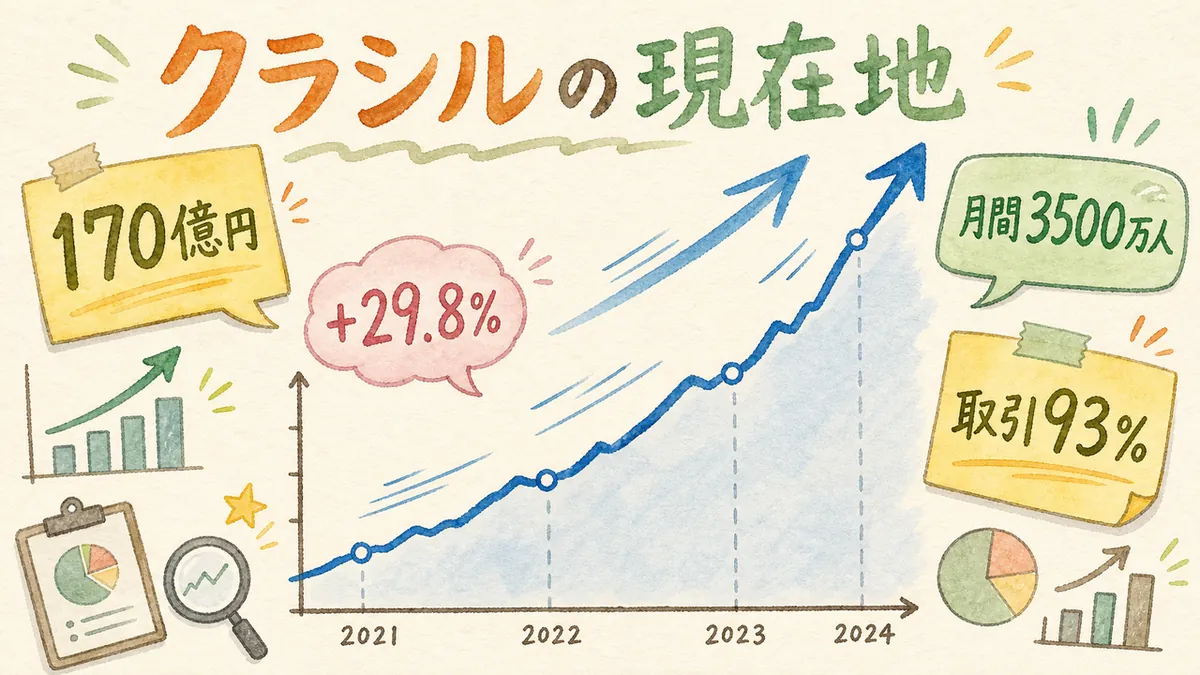 クラシルの決算(170億円/3500万人/93%)を示す成長グラフ
