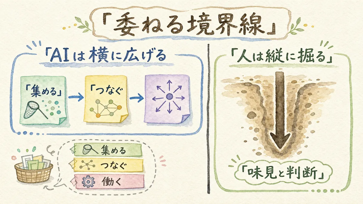 委ねる境界線の全体図。AIは横に広げる作業、人は縦に掘る味見と判断